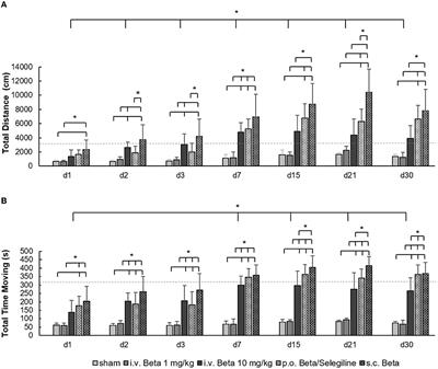 Dose- and application route-dependent effects of betahistine on behavioral recovery and neuroplasticity after acute unilateral labyrinthectomy in rats